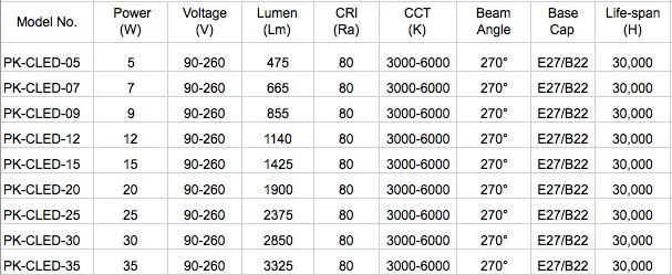 LED Bulb 30W B22 E27 LED Corn Bulb